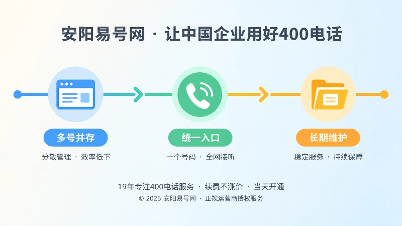 时间线式构图展示企业从旧号码到统一400电话入口的三个阶段