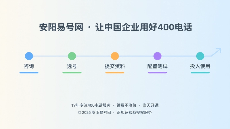 400电话办理五个关键节点时间线扁平化插画