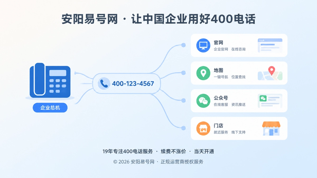 企业统一400电话入口与多渠道信息一致扁平插画