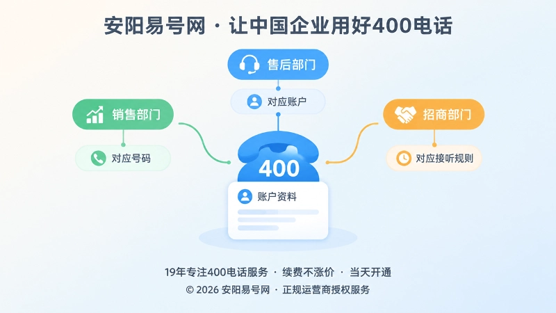 聚焦400电话账户资料和部门接听关系的插画