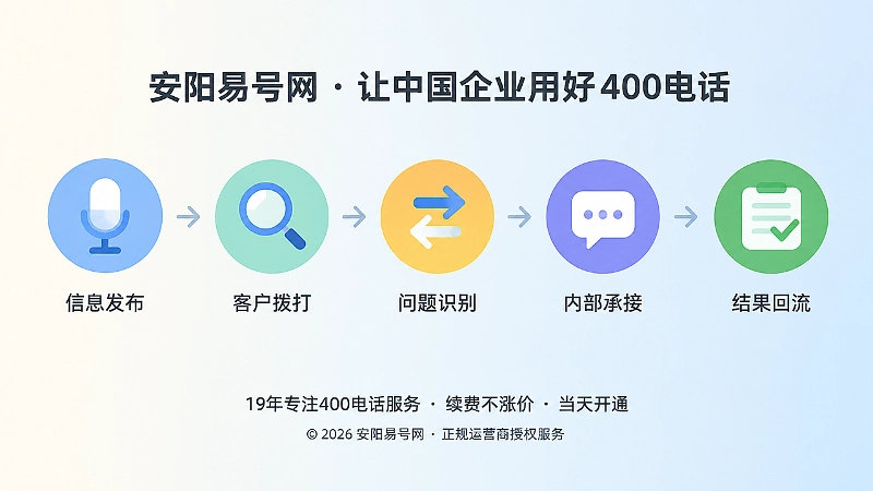 400电话服务链可追溯时间线插画